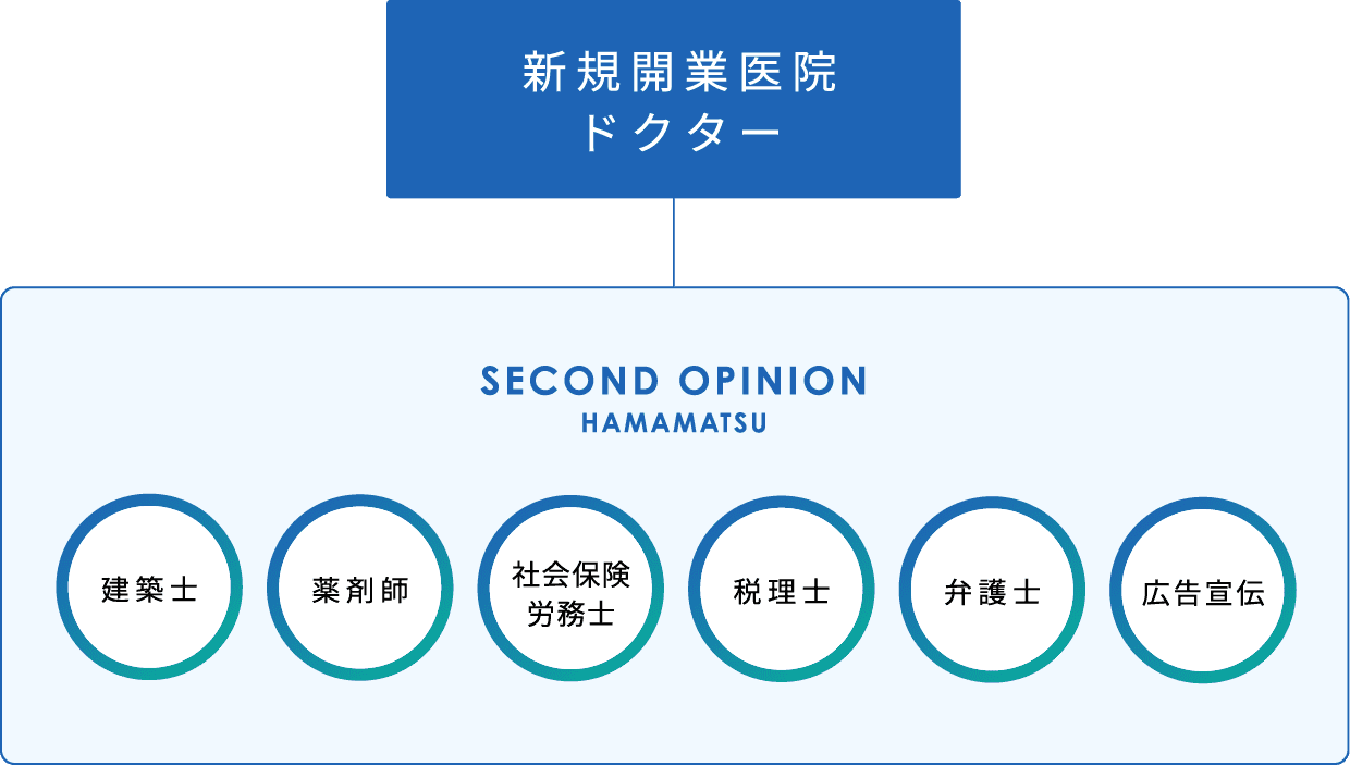 新規開業医院ドクター SECOND OPINION HAMAMATSU 建築士 薬剤師 社会保険労務士 税理士 弁護士 広告宣伝