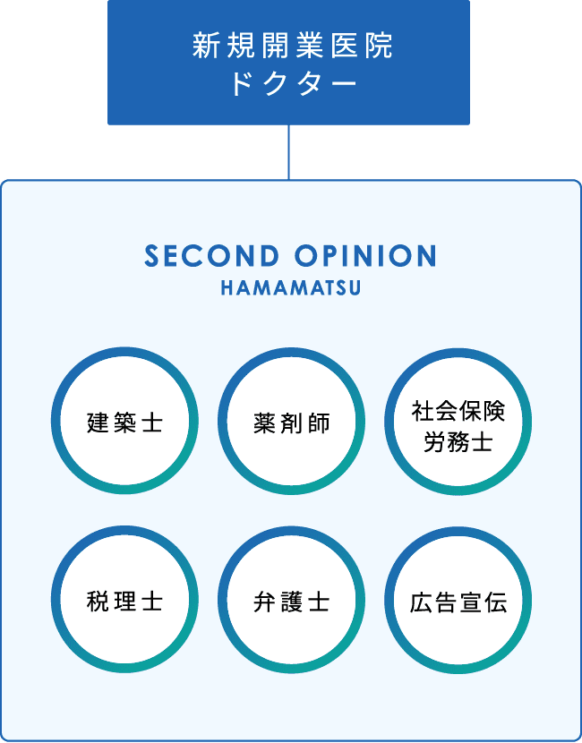 新規開業医院ドクター SECOND OPINION HAMAMATSU 建築士 薬剤師 社会保険労務士 税理士 弁護士 広告宣伝