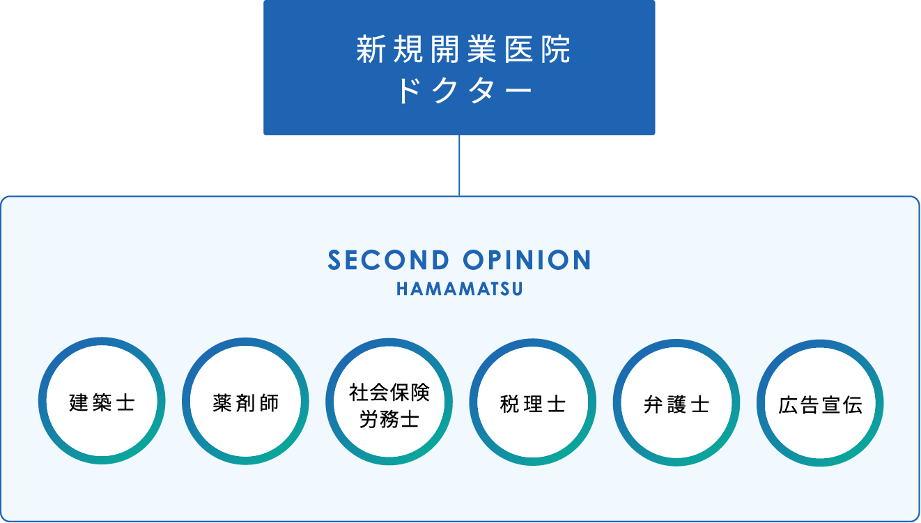 ABOUT US-01 セカンドオピニオン浜松は専門分野のプロ集団