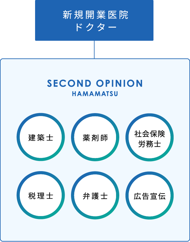 ABOUT US-01 セカンドオピニオン浜松は専門分野のプロ集団