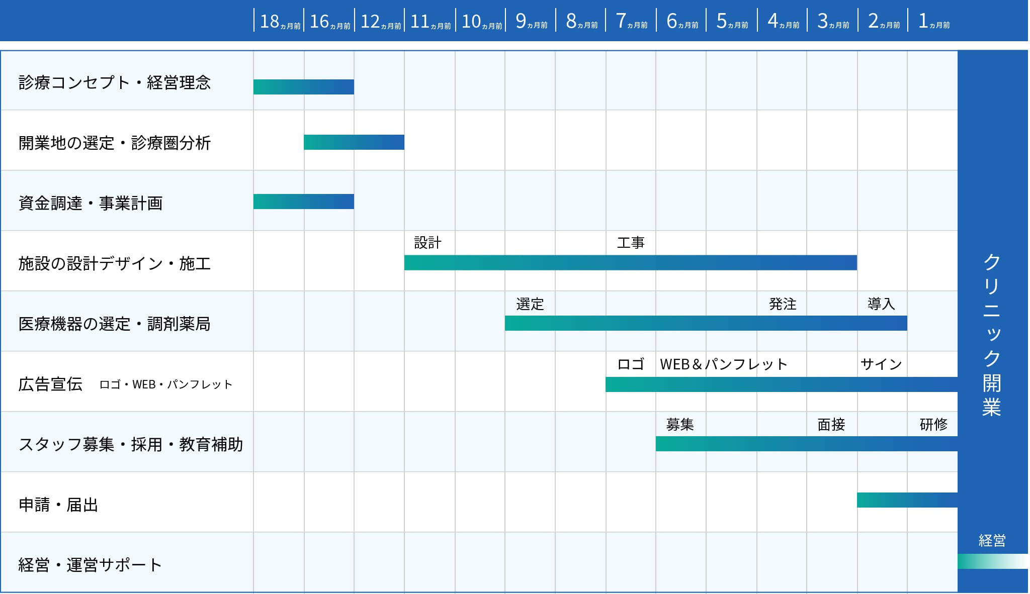 開業スケジュール